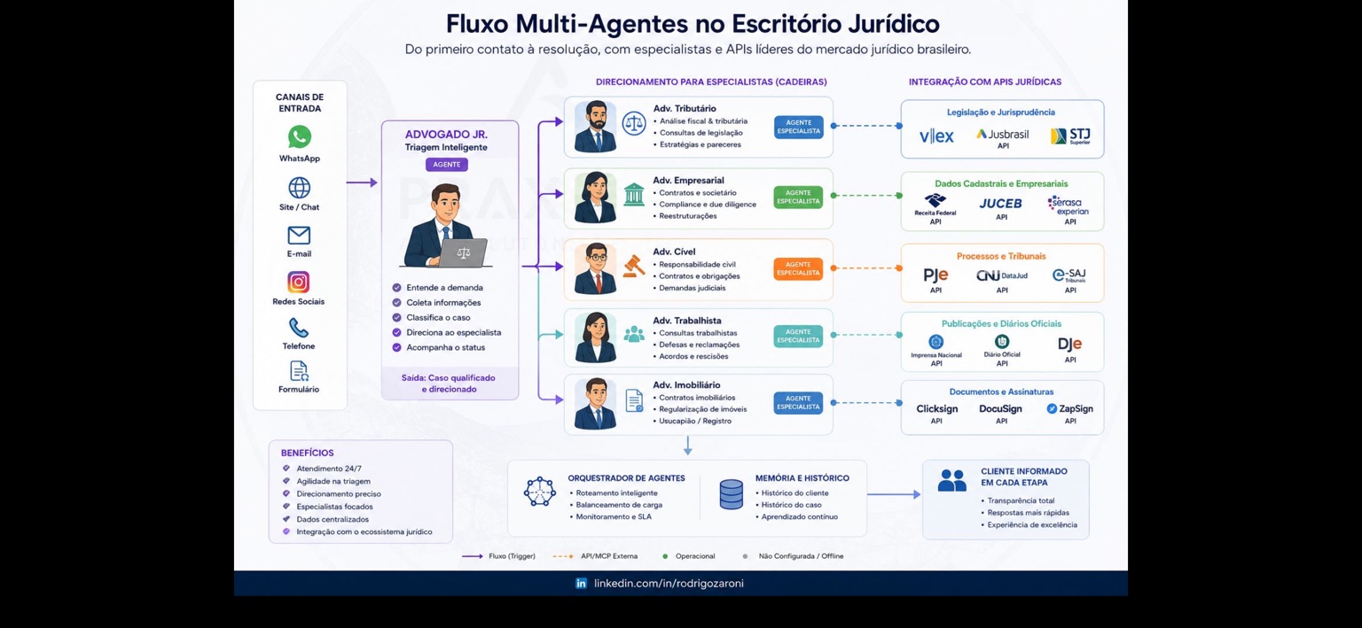 Fluxo multiagente do escritório jurídico: do primeiro contato à resolução, com triagem e advogados especialistas